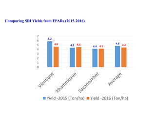 Comparing SRI Yields from FPARs (2015-2016)
5.2
4.1 4.4
4.64.6 4.5
4.1 4.4
0
1
2
3
4
5
6
7
Yield -2015 (Ton/ha) Yield -2016 (Ton/ha)
 