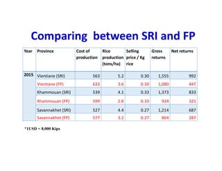 Comparing between SRI and FP
Year Province Cost of
production
Rice
production
(tons/ha)
Selling
price / Kg
rice
Gross
returns
Net returns
2015 Vientiane (SRI) 563 5.2 0.30 1,555 992
Vientiane (FP) 633 3.6 0.30 1,080 447
Khammouan (SRI) 539 4.1 0.33 1,373 833
Khammouan (FP) 599 2.8 0.33 924 325
Savannakhet (SRI) 527 4.4 0.27 1,214 687
Savannakhet (FP) 577 3.2 0.27 864 287
*1USD = 8,000 Kips
 