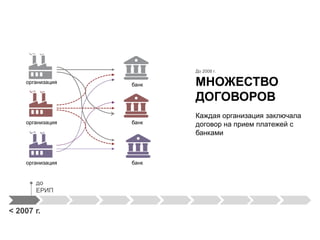 до
ЕРИП
< 2007 г.
До 2008 г.
МНОЖЕСТВО
ДОГОВОРОВ
Каждая организация заключала
договор на прием платежей с
банками
организация
организация
организация банк
банк
банк
 