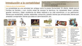 Introducción a la contabilidad
Clasificación de la Contabilidad
Financiera
•Base
comprensión
NIC/NIIF Informa
sobre aspectos
de información
financiera,
desempeño,
cambios
posición
financiera y
flujos de efectivo
de las empresas
para toma de
decisiones
económicas.
•NIC/NIIF
Fiscal
•Cuya base es la
renta gravable,
definida en
términos
impositivos a
partir del poder
coercitivo de
cada uno de los
estados para
obtener los
recursos
internos.
Gerencial
•Genera
información
interna con el fin
de impulsar y
controlar la
gestión, proceso
que recibe
también el
nombre de
contabilidad
administrativa,
directiva o
interna.
Ambiental
•Toma vigencia
por la
responsabilidad
de preservar la
naturaleza al
momento de
desarrollar su
objeto social,
para su
rentabilidad
obtenida pero
sin que cause
detrimento del
medio ambiente.
Pública
•Proporciona
información para
el Estado. Aplica
las normas de la
Contaduría
General de la
Nación.
•NICSP.
Servicios
•Para aquellas
empresas
dedicadas a la
prestación de
servicios como
son entidades
financieras,
hoteleras,
turismo y
seguros.
Costos
•Propia de
empresas
industriales o
que elaboran
productos.
 