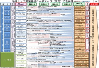 14
項 目
課
題
2020年度
（達成すべき指標）
実証フェーズ 実装フェーズ
地域ＩｏＴ
分野別モデル
効
果
人
材
の
育
成
次
代
を
担
う
向
上
・
格
差
是
正
教
育
の
質
的
ＩｏＴ基盤
整備箇所数：約３万箇所
テストベッド整備数：１０
テストベッド利用者数：１００
実践的サイバー防御演習
Ｗｉ－Ｆｉ整備計画の策定
世界に先駆け５Ｇ実現５Gシステム総合実証試験
５G
実現
ネットワーク
セキュリティ
参照モデル構築・ルール整備等
ＩｏＴテストベッドの整備・供用、新たな電気通信技術の開発・実証
テストベッド
明確化するルールの数：２０
参照モデルの実装数：５０
ＩｏＴサービス創出のための地域実証を通じた参照モデル構築、ルール明確化等
利活用ルール
関係制度整備等
５G研究開発、標準化活動、連携団体の活動支援
防災拠点等におけるＷｉ－Ｆｉ整備の推進、
整備計画の更新
サイバーセキュリティ確保のための対応体制強化
ナショナルサイバートレーニングセンター（仮称）による人材育成
脆弱なIoT機器に関する
国民及びメーカへの周知徹底
演習受講者数：年間３，０００人以上
政策目標2016年度 2017年度 2018年度 2019年度
地域内の人材の育成及び地域外の人材の活用
によりIoT実装事業に円滑に対応可能な地域
100％
地域IoT人材の
育成・活用
教 育
I
C
T
環
境
の
不
備
教
材
・
指
導
者
・
・
教
育
格
差
社
会
変
化
へ
の
対
応
ICT環境等の整備促進
学習系システム標準化
ガイドブック発行
校務系・学習系クラウド間の連携実証・標準化教育クラウド・
プラットフォーム
プログラミング教育 官民コンソーシアムによる教材開発・指導者育成等の推進、ＩＣＴ環境等の整備促
進
地域実証
医 療
介 護
健 康
医
療
費
増
大
高
齢
化
の
進
展
普及展開
普及展開
クラウド型医療情報連携ネットワーク（ＥＨＲ）の高度
化・実装
個人の医療・介護・健康情報を時系列的に管理できるPHRの実現に
向けたアプリケーション及びプラットフォームの開発
医療情報連携
ネットワーク（ＥＨＲ）
医
療
費
適
正
化
健
康
寿
命
延
伸
医療・介護・健康デー
タ利活用モデル(PHR)
農林
水産業
の
技
術
継
承
新
規
就
農
者
へ
・
高
齢
化
担
い
手
の
減
少
防 災
スマート農業・林業・漁業モデルの優良事例の創出・成功モデルの普及展開
農業情報に関する
ガイドラインの策定スマート農業・
林業・漁業モデル
地域
ビジネス
商
店
街
の
衰
退
地
域
内
売
上
減
少
地域ビジネス活性化モデルの優良事例の創出・成功モデルの普及展開
地域ビジネス
活性化モデル
売
上
増
域
外
向
上
生
産
性
普及展開
マイキー
プラットフォーム システム実装・地域実証
売
上
増
商
店
街
地
域
人
手
の
確
保
生
産
性
向
上
・
省
力
化
軽
労
化
・
関係省庁と連携したガイドラインの検証・全国普及
観 光
受
入
環
境
の
整
備
地
域
の
観
光
情
報
発
信
観光クラウドの優良事例の創出・成功モデルの普及展開
社会実装に向けた取組の推進共通クラウド基盤の構築・機能拡大、地域実証
多言語音声翻訳技術の研究開発・技術実証
おもてなしクラウド
観光クラウド 観
光
消
費
増
加
観
光
客
増
加
高度化システムの普及展開災害情報の視覚化、多様なメディアとの連携
Ｌアラート
Ｇ空間防災システム
力
の
向
上
地
域
防
災Ｇ空間を活用した地域防災システムの普及展開
働き方
労
働
力
不
足
人
口
減
少
テレワーク
Ｗ
Ｌ
Ｂ
の
確
保
生
産
性
向
上
人
口
増
加
移
住
・
交
流
テレワークの普及展開
ふるさとテレワークの普及展開
収
集
・
判
断
・
伝
達
迅
速
・
確
実
な
災
害
情
報
の
20１８年度末を目途に全国運用開始、情報伝達者の参加促進、情報内容の拡充、平時の体制強化
普及展開
多言語音声翻訳
スマート
シティ
解
決
課
題
都
市
データ利活用型
スマートシティ
先導的なデータ利活用型スマートシティの構築・検証 成功モデルの普及展開
モデルの地域実装、ルールの整備、働きかけ等
大規模実証・改善
官民
協働
サービ
ス
行
政
の
効
率
化
・
サ
ー
ビ
ス
向
上
地
域
ビ
ジ
ネ
ス
・
サ
ー
ビ
ス
実
施
シェアリングエコノ
ミー 地域実装、ルールの整備、働きかけ等
シェアリングエコノミーに対する理解醸成、民間プラットフォームの活用・連携の推進、事業環境の整備
ビッグデータ
利活用
オープンデータ
利活用
オープンデータのための標準化の推進、地方自治体職員等の意識醸成等官
民
協
働
に
よ
る
地
域
づ
く
り
政
策
資
源
の
制
約
向
上
Ｑ
ｏ
Ｌ
生
産
性
都
市
の
￥
￥
地域IoT人材創造プランに基づく各プログラムの展開・施策の更新
自治体と民間企業等が参加するネットワークにおける支援分野等別に各種施策を実施
地
域
の
生
活
に
身
近
な
分
野
地域ＩｏＴ実装推進ロードマップ（改定）の全体像
地
域
経
済
の
活
性
化
、
地
域
課
題
の
解
決
に
よ
る
「
地
域
経
済
と
地
方
創
生
の
好
循
環
」
※ 自治体数については、今後策定される予定の「官民データ活用推進基本計画」に合わせて変更する予定。
オープンデータ・テストベッド（仮称）の運用
調整・仲介（マッチング）機能の運用
オープンデータ・テストベッド（仮称）
の整備
調整・仲介（マッチング）機能の創設
クラウド上の教材等を
利活用可能な学校：１００％
クラウド上の教材・地域人材等を活用したプ
ログラミング教育を実施可能な学校：１０
０％
実装医療圏数：
15程度（2017）～順次拡大（2020）
患者数：実装医療圏人口の5%
実装主体数：８０団体
利用者数：３０万人
システム実装地域数：
３００
運用都道府県数：全都道府県
情報伝達者数：１，０００
高度化実装都道府県数：１５
システム実装自治体数：１００
テレワーク導入企業数：３倍
雇用型在宅型テレワーカー数：１０％以上
整備箇所数：１００箇所
地域の雇用創出：1,600人
地域で活動する企業におけるICT端末・
サービスの利活用状況を全国区に展開
する企業と同程度まで引き上げ
ポイント導入自治体数：
１，３０３
翻訳システム
導入機関数：１００
実証実験の結果を踏まえ検
討
システム実装団体数：１
５０
オープンデータに取り組む
自治体数：１，０００※
オープンデータの利活用
事例数：100
ビッグデータ利活用に取り組
む
地域数:３００
シェアリングエコノ
ミー
活用自治体数：１００
実装地域数：２０カ所程度
官民双方にメリットのある持続的なオープンデータ利活用モデルの構築
地方自治体におけるビッグデータ利活用に関するモデルの構築
等
シェアリングエコノミーに係るルールの明確
化
データ利活用人材の育成・外部人材との連携
等
ビッグデータ利活用モデル等の地域実装の促進
 