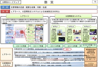防 災
課 題 災害情報の迅速・確実な収集・判断・伝達
効 果 Ｌアラート、Ｇ空間防災システムによる地域防災力の向上
２０１６年度 ２０１７年度 ２０１８年度 ２０１９年度
２０２０年度（Ｋ
ＰＩ）
Ｌアラート
Ｇ空間防災
システム
システム
実装自治体数１００G空間防災システムの普及展開の促進［関係省庁・組織と連携した普及啓発、セミナーの開催
G空間防災システムの実装［先導的な取組を行う自治体への補
助］
全都道府県における運用開始［運用開始準備中の県について、その取組を注視］
情報伝達者の全国的な参加の促進［メディア等への働きかけ、広報戦略の強化等による情報伝達者の全国的な参加の促
進］
高度化システムの普及展開の促進
［自治体等への働きかけ等による実装・普及展
開］
災害情報の視覚化、多様なメディアとの連携
［地図化等による災害情報の視覚化、メディアとの連携実現のための実証の実施］
運用都道府県数
全都道府県
情報伝達者数
１，０００
高度化システム
実装都道府県数
１５（約１／３）
情報内容の拡充、平時の体制強化［ライフライン事業者への働きかけ等による情報内容の拡充。地域単位の連絡会の開催、
合同訓練や研修の定期的実施等を通じた平時の体制強化］
達成
分野別ロードマップ 15
自治体等が避難指示や避難勧告等の災害関連情報を多様なメ
ディアに対して迅速かつ効率的に伝達することを目的とした共
通基盤。
広域災害や緊急性を要する大規模災害に対して、Ｇ空間情報
（地理空間情報）とＩＣＴを連携させて構築する先端的な防災
システム。
Ｌアラート
【目的】
波浪計等
を活用し
た高精度
災害予測
及び避難
誘導情報
等の確実
な提供
モデル１
【目的】
地下街等
の屋内空
間におけ
る
位置に連
動した災
害情報の
提供
モデル２
【目的】
山間部や過
疎地域等に
おける豪
雨、洪水等
の災害情報
の迅速な把
握と適切な
情報提供
モデル３
Ｇ空間防災システム
 