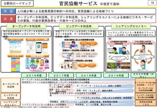 18
官民協働サービス
課 題 人口減少等による政策資源の制約への対応、官民協働による地域づくり
効 果
オープンデータ利活用、ビッグデータ利活用、シェアリングエコノミーによる地域ビジネス・サービ
スの実施、行政の業務効率化・行政サービスの向上
２０１６年度 ２０１７年度 ２０１８年度 ２０１９年度
２０２０年度（Ｋ
ＰＩ）
シェアリングエコノミー
シェアリングエコノミー事業者のプラット
フォームを活用した官民協働型の行政モデル。
オープンデータ利活用
地方自治体等のオープンデータを活用した地
域の民間企業等によるビジネス・サービスの
実施。
オープンデータに取り組む
自治体数１，０００※
オープンデータの
利活用事例数100
オープンデータのための標準化の推進、地方自治体職員等の意識醸成等
オープンデータ
利活用
ビッグデータ
利活用
ビッグデータ利活用に
取り組む地域数300
活用自治体数
１００
シェアリング
エコノミー
ビッグデータ利活用
分野別ロードマップ
官民双方にメリットのある持続的なオープンデータ利活用モデルの構築
オープンデータ・テスト
ベッド（仮称）の整備 オープンデータ・テストベッド（仮称）の運用
調整・仲介（マッチン
グ） 機能の創設 調整・仲介（マッチング）機能の運用
データ利活用人材の育成・外部人材との連携等、地域実装
地域実装、ルールの整備、働きかけ等シェアリングエコノミーに係るルールの明確化
（例）（例）
Halex Dream!
家計簿・会計アプリZaim
ミルモ
カーリル
民間プラットフォームを活用した地域におけ
るデータ利活用、データ利活用を支える人材
の育成・登用。
官民連携によるビッグデータ利活用モデルの構築
等
理解醸成、民間プラットフォームの活用・連携の推進、事業環境の整備
※ 自治体数については、今後策定される予定の「官民データ活用推進基本計画」に合わせて変更する予定。
※改定で追加
 