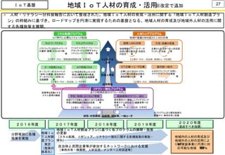 地域ＩｏＴ人材の育成・活用 27ＩｏＴ基盤
● 人材・リテラシー分科会報告において整理された、地域ＩｏＴ人材の育成・活用に関する「地域ＩｏＴ人材創造プラ
ン」の枠組みに基づき、ロードマップを円滑に実現するための基盤となる、地域人材の育成及び地域外人材の活用に関
する各種施策を展開。
２０１９年度 ２０２０年度
（達成すべき指標）
２０１６年度 ２０１７年度 ２０１８年度
￥￥
地域ＩｏＴ人材創造プランに基づく各プログラムの展開・施策
の更新
［スキル転換、人材シェア、リテラシー強化に関する各種施策の実施・
強化］
￥￥
自治体と民間企業等が参加するネットワークにおける支援
［事例共有・横展開、人材交流、メンター人材派遣等］
分野等別に各種
施策を実施
地域Ｉｏ
Ｔ人材創
造プラン
策定
（施策の
体系化）
地域内の人材の育成及び
地域外の人材の活用によ
りIoT実装事業に円滑に対
応可能な地域 100％
※改定で追加
 