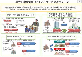 （参考）地域情報化アドバイザーの派遣パターン
※伝道師は原則地域情報化アドバイザーにも委嘱予定であり、それぞれの制度に基づく派遣が可能
地域情報化アドバイザーの派遣に当たっては、以下のようなパターンが考えられる。
（今年度より同一地域の同一プロジェクトに対する同一アドバイザーの派遣は原則１回に変更）
アドバイザーA氏
同一地域の異なるプロジェクトに対
して
同じアドバイザーを派遣するもの
内閣官房オープンデータ伝道師・
シェアリングエコノミー伝道師と
の連携
アドバイザー派遣のスケジュール例
①県でオープンデー
タ等について講義
②更なる個別支援を
希望する市にアド
バイザーとして派
遣
② １日目：講演
２日目：職員研修
３日目：個別業務相談
国費
★ ★ ★
１日目 ２日目 ３日目
伝道師
兼
アドバイザーA
氏
国費
アドバイザー
国費
伝道師
自治体負担国費
★
１回目
★
２回目
後日
自治体負担国費
★
１回目
★
２回目
★
３回目
アドバイザーA氏
(計画策定)
同一地域の同一プロジェクトに対し
て
異なるアドバイザーを派遣するもの
アドバイザーB氏
(システム構築)
自治体負担国費
★
１回目
★
２回目
自治体負担国費
★
１回目
★
２回目
★
３回目
① １日（午前：講演 午後：個別業務
相談）
国費
★
1日目
最大１日７時間
まで
最大３日間まで
29
 