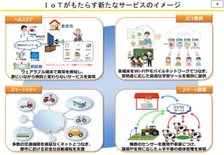 多数の交通機関を遅延なくネットとつなぎ、
都市における安全な自動運転を支援
各端末をWi-Fiやモバイルネットワークでつなぎ、
習熟度に応じた最適な学習ツールを個別に提供
無数のセンサーを農地や家畜につけ、
環境や生育に応じた人手不要の個体管理を実現
ヘルスケア
スマート農業
ICT教育
患者宅
TVを中心としたセンサ・医療デバイスの集約
病院内ネットワーク
遠隔医療
システム
病院側
人工知能データ蓄積
スマートシティ
クラウド
サーバ
ウェアラブル端末で異常を検知し、
家にいながら病院と変わらないサービスを実現
ＩｏＴがもたらす新たなサービスのイメージ 4
 
