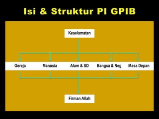 Keselamatan
Gereja Manusia Alam & SD Bangsa & Neg Masa Depan
Firman Allah
 