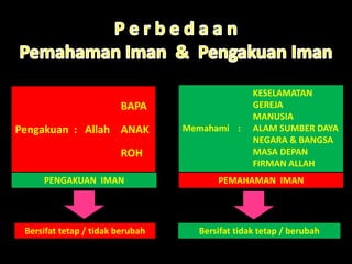 BAPA
Pengakuan : Allah ANAK
ROH
KESELAMATAN
GEREJA
MANUSIA
Memahami : ALAM SUMBER DAYA
NEGARA & BANGSA
MASA DEPAN
FIRMAN ALLAH
PENGAKUAN IMAN PEMAHAMAN IMAN
Bersifat tetap / tidak berubah Bersifat tidak tetap / berubah
 