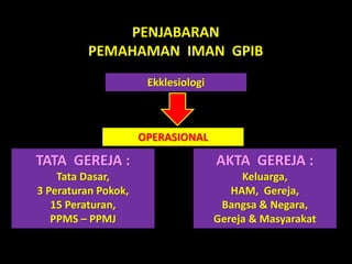 PENJABARAN
PEMAHAMAN IMAN GPIB
Ekklesiologi
TATA GEREJA :
Tata Dasar,
3 Peraturan Pokok,
15 Peraturan,
PPMS – PPMJ
OPERASIONAL
AKTA GEREJA :
Keluarga,
HAM, Gereja,
Bangsa & Negara,
Gereja & Masyarakat
 