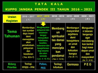 T A T A K A L A
KUPPG JANGKA PENDEK III TAHUN 2016 – 2021
Uraian
Kegiatan
2016 – 2017
( 1 )
2017 – 2018
( 2 )
2018 – 2019
( 3 )
2019 – 2020
( 4 )
2020 – 2021
( 5 )
Tema
Tahunan
Memberdaya
kan sumber
daya insani
demi
mensejahter
akan
persekutuan,
pelayanan
dan
kesaksian
( Yes. 42:6–7)
Mengkaryakan
pelayanan dan
kesaksian
dengan
mewujudkan
kebebasan,
keadilan,
kebenaran dan
kesejahteraan
bagi sesama
dan alam
semesta
( Luk. 4 : 18, 19 )
Membang
un
spiritualai
tas damai
yang
mencipta
kan
pendamai
( Yak. 3 : 13-18 )
Membangun
masyarakat
sejahtera
demi
kesejahtera
an umat
dan
kekuatan
bangsa
( Yer. 29 : 7 )
Menguatka
n tatanan
bergereja
agar
mendatang
kan berkat
bagi masa
depan umat
dan
masyarakat
( Ibr. 11 : 8-10 )
Bidang
Prioritas
Teologi,
PPSDI – PPK
Pelkes,
PEG
Teologi,
Inforkom
Germasa P E G
 