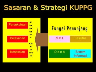 Persekutuan
Pelayanan S D I Fasilitas
Kesaksian D a n a Sistem
Informasi
 