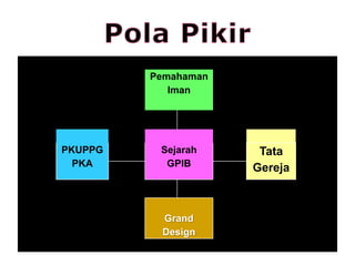 Pemahaman
Iman
PKUPPG
PKA
Sejarah
GPIB
Tata
Gereja
Grand
Design
 