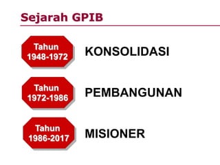 Sejarah GPIB
Tahun
1948-1972 KONSOLIDASI
Tahun
1972-1986
Tahun
1986-2017
PEMBANGUNAN
MISIONER
 