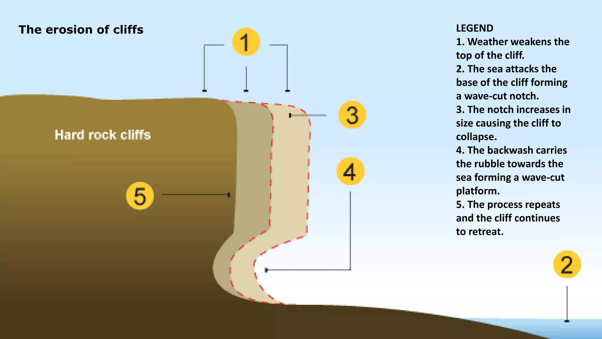 The erosion of cliffs LEGEND
1. Weather weakens the
top of the cliff.
2. The sea attacks the
base of the cliff forming
a wave-cut notch.
3. The notch increases in
size causing the cliff to
collapse.
4. The backwash carries
the rubble towards the
sea forming a wave-cut
platform.
5. The process repeats
and the cliff continues
to retreat.
 