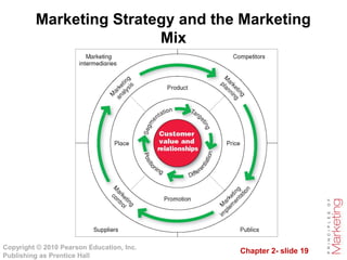 Chapter 2- slide 19
Copyright © 2010 Pearson Education, Inc.
Publishing as Prentice Hall
Marketing Strategy and the Marketing
Mix
 