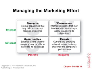 Chapter 2- slide 26
Copyright © 2010 Pearson Education, Inc.
Publishing as Prentice Hall
Managing the Marketing Effort
Marketing Analysis – SWOT Analysis
 