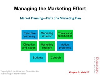 Chapter 2- slide 27
Copyright © 2010 Pearson Education, Inc.
Publishing as Prentice Hall
Managing the Marketing Effort
Market Planning—Parts of a Marketing Plan
 