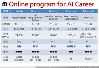 Online program for AI Career
機構 Udacity Udacity Udacity Coursera Microsoft
學程 AI Nanodegree
AI
Programming /
Python
Machine Learning
Engineer
Deep Learning
Specialization
MPP - AI
時間(週) 12 ~ 15 8 ~ 10 20 ~ 22 15 ~ 18 10 ~ 12
投入 15小時/週 10小時/週 10小時/週 3~6小時/週 8~16小時/週
費用
(TWD)
24,000 12,000 30,000 1,500/月
上課：Free
證照：2,500/科
語言 英文 英文 英文 英文 英文
學術 📘📘 📘📘 📘📘 📘📘📘📘 📘📘
實作 💻💻💻 💻💻💻 💻💻💻 💻💻 💻💻💻
就業
輔導
加價購
(部分區域)
加價購
(部分區域)
加價購
(部分區域)
無 規劃中
12
 