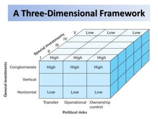 Political Risk Assesment-Lecture-02(Helen Deresky) | PPTX