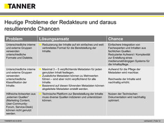 © 2014 vertraulich | Folie 12TANNER AG © 2018 vertraulich | Folie 12
Heutige Probleme der Redakteure und daraus
resultierende Chancen
Problem Lösungsansatz Chance
Unterschiedliche interne
und externe Gruppen
verwenden
unterschiedliche
Formate und Dialekte.
 Reduzierung der Inhalte auf ein einfaches und weit
verbreitetes Format für die Bereitstellung der
Inhalte.
Einfachere Integration von
Fachexperten und Inhalten aus
fachlichen Quellen.
Reduzierter Aufwand / Komplexität
zur Erstellung eines
medienunabhängigen Systems für
die Inhaltspflege.
Unterschiedliche interne
und externe Gruppen
verwenden
unterschiedliche
Klassifikation der
Inhalte.
 Maximal 3 – 5 verpflichtende Metadaten für jeden
genutzten Inhalt festlegen.
 Zusätzliche Metadaten können zu Mehrwerten
führen – sind aber nicht verpflichtend für alle
Inhalte.
 Basierend auf diesen führenden Metadaten können
abgeleitete Metadaten erstellt werden.
Aufwand für die Pflege der
Metadaten wird machbar.
Reichweite der Inhalte wird
nachhaltig erhöht.
Hilfreiche Antworten aus
„externen Quellen”
(Marketing Content,
User-Community-
Forum, Service-Desk)
können nicht genutzt
werden.
 Technische Plattform zur Bereitstellung der Inhalte
muss diverse Quellen indizieren und unterstützen
können.
Nutzen der Technischen
Dokumentation wird nachhaltig
optimiert.
 