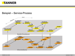 © 2014 vertraulich | Folie 13TANNER AG © 2018 vertraulich | Folie 13
Beispiel – Service-Prozess
 