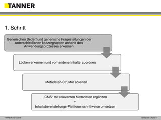© 2014 vertraulich | Folie 17TANNER AG © 2018 vertraulich | Folie 17
Generischen Bedarf und generische Fragestellungen der
unterschiedlichen Nutzergruppen anhand des
Anwendungsprozesses erkennen
Lücken erkennen und vorhandene Inhalte zuordnen
Metadaten-Struktur ableiten
„CMS“ mit relevanten Metadaten ergänzen
+
Inhaltsbereitstellungs-Plattform schrittweise umsetzen
1. Schritt
 