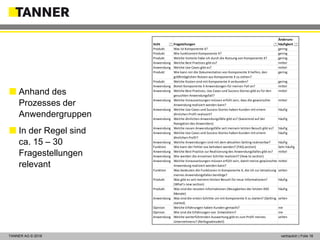 © 2014 vertraulich | Folie 18TANNER AG © 2018 vertraulich | Folie 18
 Anhand des
Prozesses der
Anwendergruppen
 In der Regel sind
ca. 15 – 30
Fragestellungen
relevant
Sicht Fragstellungen
Änderuns-
häufigkeit
Produkt Was ist Komponente X? gering
Produkt Wie funktioniert Komponente X? gering
Produkt Welche Vorteile habe ich durch die Nutzung von Komponente X? gering
Anwendung Welche Best Practices gibt es? mittel
Anwendung Welche Use Cases gibt es? mittel
Produkt Wie kann mir die Dokumentation von Komponente X helfen, den
größtmöglichen Nutzen aus Komponente X zu ziehen?
gering
Produkt Welche Kosten sind mit Komponente X verbunden? gering
Anwendung Bietet Komponente X Anwendungen für meinen Fall an? mittel
Anwendung Welche Best Practices, Use Cases und Success Stories gibt es für den
gesuchten Anwendungsfall?
mittel
Anwendung Welche Voraussetzungen müssen erfüllt sein, dass die gewünschte
Anwendung realisiert werden kann?
mittel
Anwendung Welche Use Cases und Success Stories haben Kunden mit einem
ähnlichen Profil realisiert?
häufig
Anwendung Welche ähnlichen Anwendungsfälle gibt es? (basierend auf der
Navigation des Anwenders)
häufig
Anwendung Welche neuen Anwendungsfälle seit meinem letzten Besuch gibt es? häufig
Anwendung Welche Use Cases und Success Stories haben Kunden mit einem
ähnlichen Profil?
häufig
Anwendung Welche Anwendungen sind mit dem aktuellen Setting realisierbar? häufig
Funktion Wie kann der Fehler xxx behoben werden? (FAQ section) Sehr häufig
Anwendung Welche Best Practice zur Realisierung des Anwendungsfalles gibt es? mittel
Anwendung Wie werden die einzelnen Schritte realisiert? (How to section)
Anwendung Welche Voraussetzungen müssen erfüllt sein, damit meine gewünschte
Anwendung realisiert werden kann?
mittel
Funktion Was bedeuten die Funktionen in Komponente X, die ich zur Umsetzung
meines Anwendungsfalles benötige?
selten
Produkt Was gibt es seit meinem letzten Besuch für neue Informationen?
(What’s new section)
häufig
Produkt Was sind die neusten Informationen (Neuigkeiten der letzten XXX
Monate)
häufig
Anwendung Was sind die ersten Schritte um mit Komponente X zu starten? (Getting
started)
selten
Opinion Welche Erfahrungen haben Kunden gemacht? nie
Opinion Wie sind die Erfahrungen von Entwicklern? nie
Anwendung Welche weiterführenden Auswertung gibt es zum Profil meines
Unternehmens? (Reifegradmodell)
selten
 