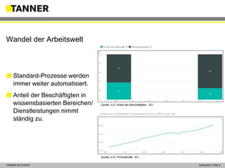 © 2014 vertraulich | Folie 2TANNER AG © 2018 vertraulich | Folie 2
 Standard-Prozesse werden
immer weiter automatisiert.
 Anteil der Beschäftigten in
wissensbasierten Bereichen/
Dienstleistungen nimmt
ständig zu.
Wandel der Arbeitswelt
Quelle: ILO, Anteil der Beschäftigten , EU
Quelle: ILO, Produktivität , EU
 