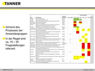 © 2014 vertraulich | Folie 20TANNER AG © 2018 vertraulich | Folie 20
 Anhand des
Prozesses der
Anwendergruppen
 In der Regel sind
ca. 15 – 30
Fragestellungen
relevant.
Sicht Fragstellungen
Änderuns-
häufigkeit log-In nötig? IN1 IN2 AN1 AN2 AN3 AN4 EN1
Produkt Was ist Komponente X? gering X X X
Produkt Wie funktioniert Komponente X? gering X X X
Produkt Welche Vorteile habe ich durch die Nutzung von Komponente X? gering X
Anwendung Welche Best Practices gibt es? mittel X X
Anwendung Welche Use Cases gibt es? mittel X X
Produkt Wie kann mir die Dokumentation von Komponente X helfen, den
größtmöglichen Nutzen aus Komponente X zu ziehen?
gering X
Produkt Welche Kosten sind mit Komponente X verbunden? gering X X
Anwendung Bietet Komponente X Anwendungen für meinen Fall an? mittel X
Anwendung Welche Best Practices, Use Cases und Success Stories gibt es für den
gesuchten Anwendungsfall?
mittel X X X
Anwendung Welche Voraussetzungen müssen erfüllt sein, dass die gewünschte
Anwendung realisiert werden kann?
mittel X
Anwendung Welche Use Cases und Success Stories haben Kunden mit einem
ähnlichen Profil realisiert?
häufig Ja X
Anwendung Welche ähnlichen Anwendungsfälle gibt es? (basierend auf der
Navigation des Anwenders)
häufig X
Anwendung Welche neuen Anwendungsfälle seit meinem letzten Besuch gibt es? häufig Ja X
Anwendung Welche Use Cases und Success Stories haben Kunden mit einem
ähnlichen Profil?
häufig Ja X X
Anwendung Welche Anwendungen sind mit dem aktuellen Setting realisierbar? häufig Ja X
Funktion Wie kann der Fehler xxx behoben werden? (FAQ section) Sehr häufig X X
Anwendung Welche Best Practice zur Realisierung des Anwendungsfalles gibt es? mittel X X
Anwendung Wie werden die einzelnen Schritte realisiert? (How to section)
Anwendung Welche Voraussetzungen müssen erfüllt sein, damit meine gewünschte
Anwendung realisiert werden kann?
mittel X X
Funktion Was bedeuten die Funktionen in Komponente X, die ich zur Umsetzung
meines Anwendungsfalles benötige?
selten X X
Produkt Was gibt es seit meinem letzten Besuch für neue Informationen?
(What’s new section)
häufig Ja X
Produkt Was sind die neusten Informationen (Neuigkeiten der letzten XXX
Monate)
häufig X X
Anwendung Was sind die ersten Schritte um mit Komponente X zu starten? (Getting
started)
selten X X X X
Opinion Welche Erfahrungen haben Kunden gemacht? nie X X
Opinion Wie sind die Erfahrungen von Entwicklern? nie
Anwendung Welche weiterführenden Auswertung gibt es zum Profil meines
Unternehmens? (Reifegradmodell)
selten Ja
X
Anwendergruppen
 