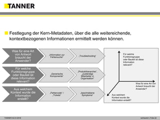 © 2014 vertraulich | Folie 22TANNER AG © 2018 vertraulich | Folie 22
Was für eine Art
von Antwort
braucht der
Anwender?
„Information zur
Fehlersuche“
„Troubleshooting“
Für welche
Funktionsgruppe
oder Bauteil ist
diese Information
relevant?
„Generische
Komponente“
„Produkthierarchie“,
„zuständige
Mitarbeiter in
Organisation“
Aus welchem
Kontext wurde die
Information
erstellt?
„Fehlercode“ /
„Tickets“
„beschriebene
Symptome“
 Festlegung der Kern-Metadaten, über die alle weitereichende,
kontextbezogenen Informationen ermittelt werden können.
Was für eine Art von
Antwort braucht der
Anwender?
Für welche
Funktionsgruppe
oder Bauteil ist diese
Information
relevant?
Aus welchem
Kontext wurde die
Information erstellt?
 