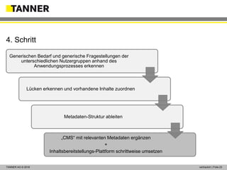 © 2014 vertraulich | Folie 23TANNER AG © 2018 vertraulich | Folie 23
Generischen Bedarf und generische Fragestellungen der
unterschiedlichen Nutzergruppen anhand des
Anwendungsprozesses erkennen
Lücken erkennen und vorhandene Inhalte zuordnen
Metadaten-Struktur ableiten
„CMS“ mit relevanten Metadaten ergänzen
+
Inhaltsbereitstellungs-Plattform schrittweise umsetzen
4. Schritt
 