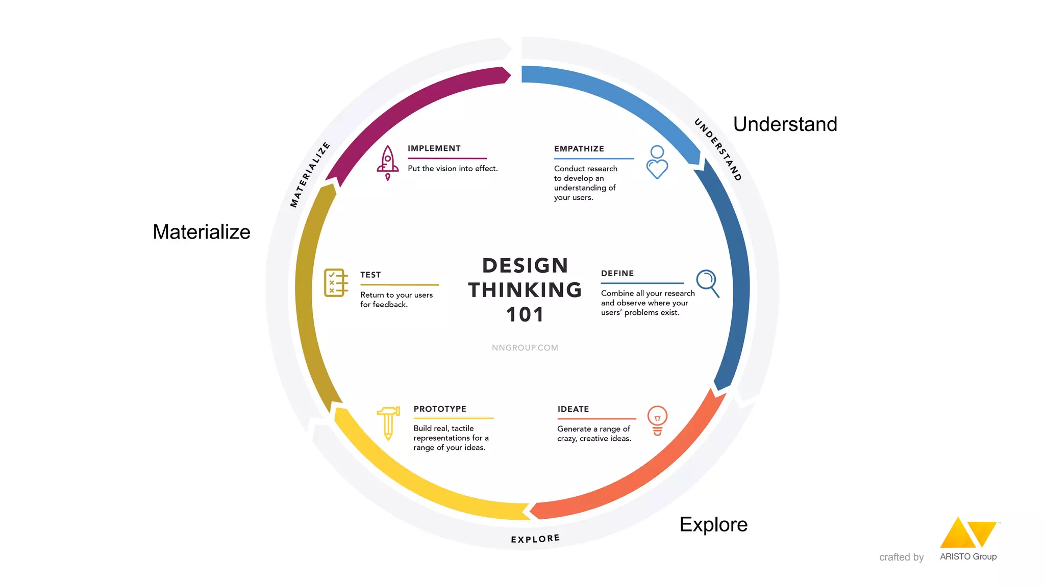Understand
Explore
Materialize
crafted by