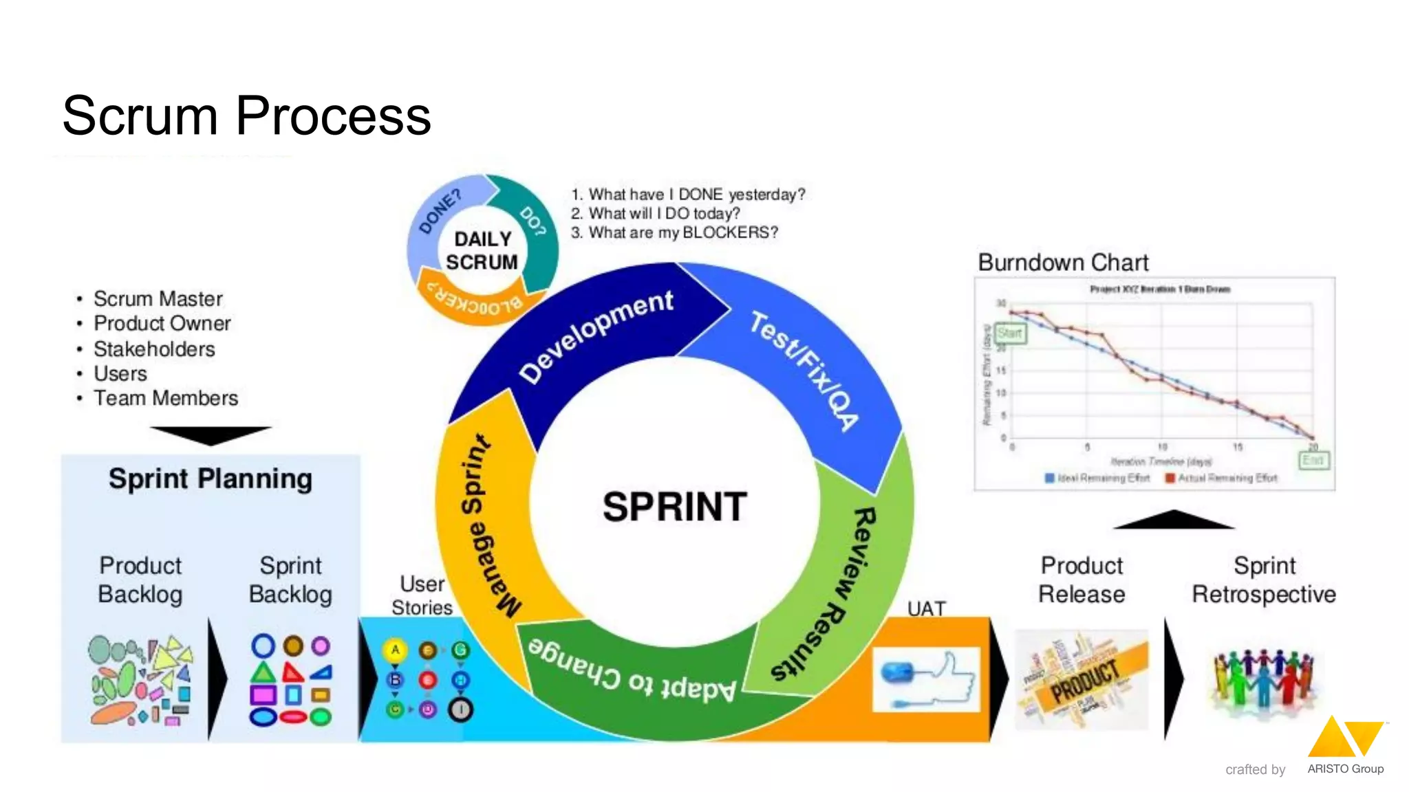 Scrum Process
crafted by