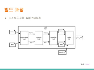 ?? ??
 ?? ?? ?? - GCC ????
?? : Link
 