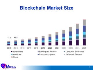 17
Blockchain Market Size
 
