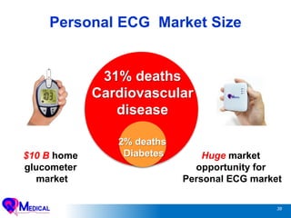 39
Personal ECG Market Size
31% deaths
Cardiovascular
disease
2% deaths
Diabetes$10 B home
glucometer
market
Huge market
opportunity for
Personal ECG market
 