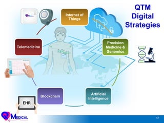 42
Internet of
Things
Precision
Medicine &
Genomics
Artificial
Intelligence
Blockchain
Telemedicine
QTM
Digital
Strategies
 
