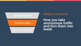 Convert Leads
Close Customers
Attract Visitors
Middle of the funnel:
How you take
anonymous traffic
and turn them into
leads
 
