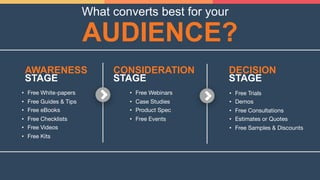• Free White-papers

• Free Guides & Tips

• Free eBooks 

• Free Checklists 

• Free Videos 

• Free Kits
AWARENESS  
STAGE
• Free Webinars

• Case Studies

• Product Spec

• Free Events
CONSIDERATION 
STAGE
• Free Trials

• Demos

• Free Consultations

• Estimates or Quotes

• Free Samples & Discounts
DECISION  
STAGE
AUDIENCE?
What converts best for your
 
