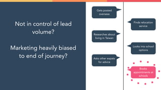 Not in control of lead
volume? 
 
Marketing heavily biased
to end of journey?
Gets posted
overseas
Finds relocation
service
Researches about
living in Taiwan
Looks into school
options
Asks other expats
for advice
Books
appointments at
schools
 