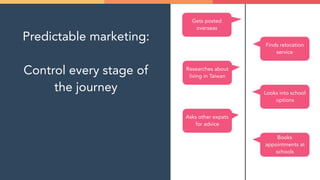 Predictable marketing: 
 
Control every stage of
the journey
Gets posted
overseas
Finds relocation
service
Researches about
living in Taiwan
Looks into school
options
Asks other expats
for advice
Books
appointments at
schools
 