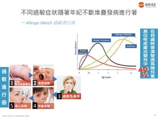 Brise Care B.V. Confidential 2018
不同過敏症狀隨著年紀不斷堆疊發病進行著
45
3
～ Allergic March 過敏進行曲
14
 