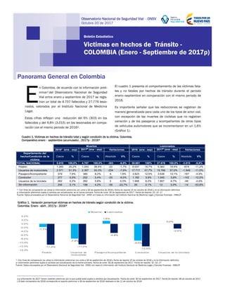 Panorama General en Colombia
Boletín Estadístico
Observatorio Nacional de Seguridad Vial - ONSV
Octubre 20 de 2017
Victimas en hechos de Tránsito -
COLOMBIA (Enero - Septiembre de 2017p)
_______________________________________
1La Información de 2017 tienen carácter preliminar por lo que puede estar sujeta a cambios por actualización. Fecha de corte: 30 de septiembre de 2017. Fecha de reporte: 09 de octubre de 2017.
2 El dato comparativo de 2016 corresponde al reporte preliminar a 30 de septiembre de 2016 realizado el día 11 de octubre de 2016
*: Con fines de comparación se utiliza la información preliminar con corte a 30 de septiembre de 2016 y fecha de reporte 15 de octubre de 2016 y no la información definitiva
p: Información preliminar sujeta a cambios por actualización de la fuente primaria. Fecha de corte: 30 de septiembre de 2017. Fecha de reporte: 10 -10 -17
Fuente: Datos procesados por el Observatorio Nacional de Seguridad Vial - ONSV con base en información del Instituto Nacional de Medicina Legal y Ciencias Forenses - INMLCF
Cuadro 1. Victimas en hechos de tránsito total y según condición de la víctima. Colombia.
Comparativo enero - septiembre (acumulado) , 2017p - 2016*
E
n Colombia, de acuerdo con la información preli-
minar1 del Observatorio Nacional de Seguridad
Vial entre enero y septiembre de 2017 se regis-
tran un total de 4.707 fallecidos y 27.776 lesio-
nados, valorados por el Instituto Nacional de Medicina
Legal.
Estas cifras reflejan una reducción del 6% (303) en los
fallecidos y del 9,8% (3.015) en los lesionados en compa-
ración con el mismo periodo de 20162.
El cuadro 1 presenta el comportamiento de las víctimas fata-
les y no fatales por hechos de tránsito durante el periodo
enero—septiembre en comparación con el mismo periodo de
2016.
Es importante señalar que las reducciones se registran de
manera generalizada para cada uno de los tipos de actor vial,
con excepción de las muertes de ciclistas que no registran
variación y de los pasajeros y acompañantes de otros tipos
de vehículos automotores que se incrementaron en un 1,6%
(Gráfico 1).
Departamento del
hecho/Condición de la
víctima
Casos % Casos % Absoluta V% Casos % Casos % Absoluta V%
TOTAL NACIONAL 5.010 100,0% 4.707 100,0% -303 -6,0% 30.691 100% 27.676 100,0% -3.015 -9,8%
Peatón 1.265 25,2% 1.243 26,4% -22 -1,7% 6.037 19,7% 5.363 19,4% -674 -11,2%
Usuarios de motocicleta 2.571 51,3% 2.367 50,3% -204 -7,9% 17.717 57,7% 15.768 57,0% -1.949 -11,0%
Pasajero/Acompañante 379 7,6% 385 8,2% 6 1,6% 3.823 12,5% 3.636 13,1% -187 -4,9%
Conductor 277 5,5% 252 5,4% -25 -9,0% 1.182 3,9% 1.040 3,8% -142 -12,0%
Usuarios de la bicicleta 262 5,2% 262 5,6% 0 0,0% 1.906 6,2% 1.857 6,7% -49 -2,6%
Sin información 256 5,1% 198 4,2% -58 -22,7% 26 0,1% 12 0,0% -14 -53,8%
Variaciones
Muertos Lesionados
2016* (ene - sep) 2017p
(ene - sep) Variaciones 2016 (ene - sep) 2017p
(ene - sep)
Gráfico 1. Variación porcentual víctimas en hechos de tránsito según condición de la víctima.
Colombia. Enero - abril , 2017p - 2016*
-1,7%
-7,9%
1,6%
-9,0%
0,0%
-11,2% -11,0%
-4,9%
-12,0%
-2,6%
-14,0%
-12,0%
-10,0%
-8,0%
-6,0%
-4,0%
-2,0%
0,0%
2,0%
4,0%
Peatón Usuarios de
motocicleta
Pasajero/Acompañante Conductor Usuarios de la bicicleta
Muertos Lesionados
*: Con fines de comparación se utiliza la información preliminar con corte a 30 de septiembre de 2016 y fecha de reporte 15 de octubre de 2016 y no la información definitiva
p: Información preliminar sujeta a cambios por actualización de la fuente primaria. Fecha de corte: 30 de septiembre de 2017. Fecha de reporte: 10 -10 -17
Fuente: Datos procesados por el Observatorio Nacional de Seguridad Vial - ONSV con base en información del Instituto Nacional de Medicina Legal y Ciencias Forenses - INMLCF
 