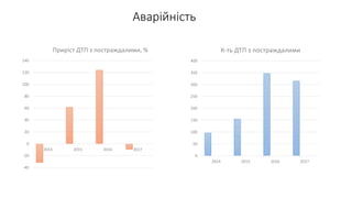Аварійність
-40
-20
0
20
40
60
80
100
120
140
2014 2015 2016 2017
Приріст ДТП з постраждалими, %
0
50
100
150
200
250
300
350
400
2014 2015 2016 2017
К-ть ДТП з постраждалими
 