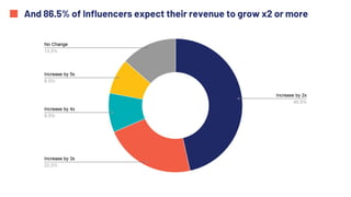 And 86.5% of Influencers expect their revenue to grow x2 or more
 