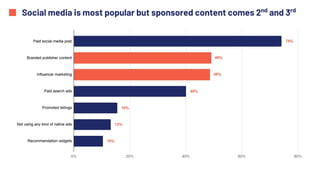 Social media is most popular but sponsored content comes 2nd
and 3rd
67%
47%
37%
37%
23%
 