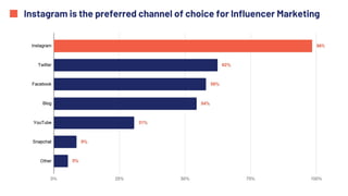 Instagram is the preferred channel of choice for Influencer Marketing
100%
94%
53%
41%
35%
 
