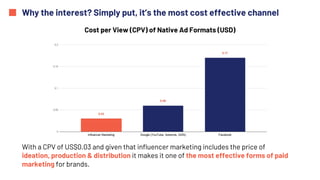 Why the interest? Simply put, it’s the most cost effective channel
Cost per View (CPV) of Native Ad Formats (USD)
With a CPV of US$0.03 and given that influencer marketing includes the price of
ideation, production & distribution it makes it one of the most effective forms of paid
marketing for brands.
 