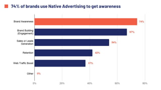 74% of brands use Native Advertising to get awareness
 