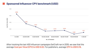 Sponsored Influencer CPV benchmark (USD)
After tracking the last 450 influencer campaigns GetCraft ran in 2018, we saw that the
average Cost per View (CPV) is USD 0.02. For publishers, average CPV is USD 0.19.
 